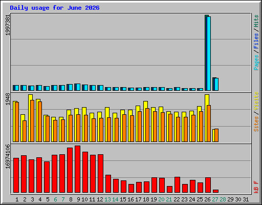 Daily usage for June 2026