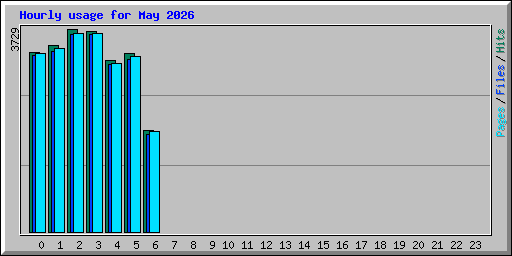 Hourly usage for May 2026